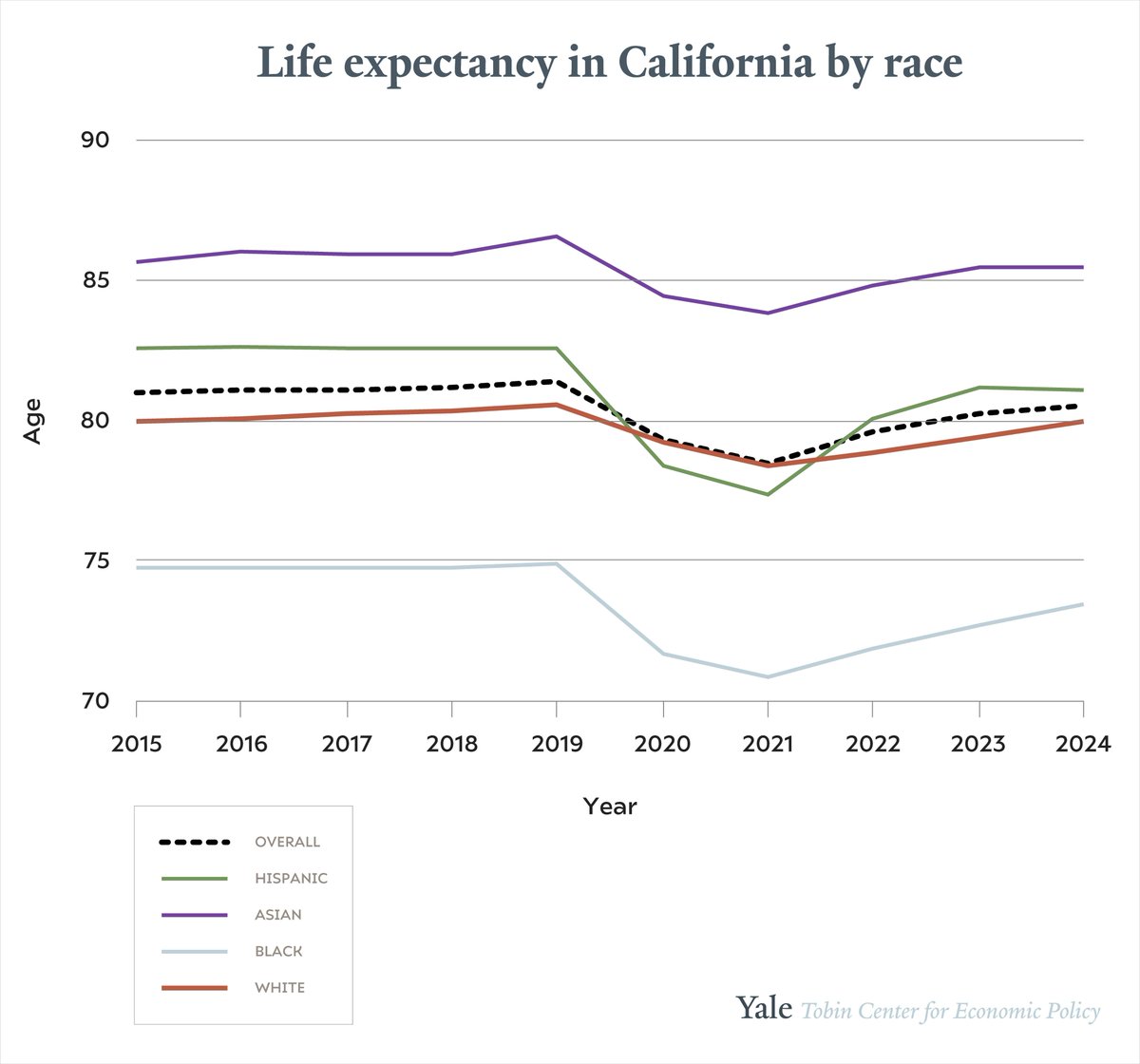 YaleTobinCenter's tweet image. Life expectancy in California still hasn’t rebounded to pre-pandemic levels.
Read a summary of the @JAMANetwork analysis by Janet Currie, who recently joined @YaleEconomics to run a new initiative on health economics: tobin.yale.edu/research/life-…