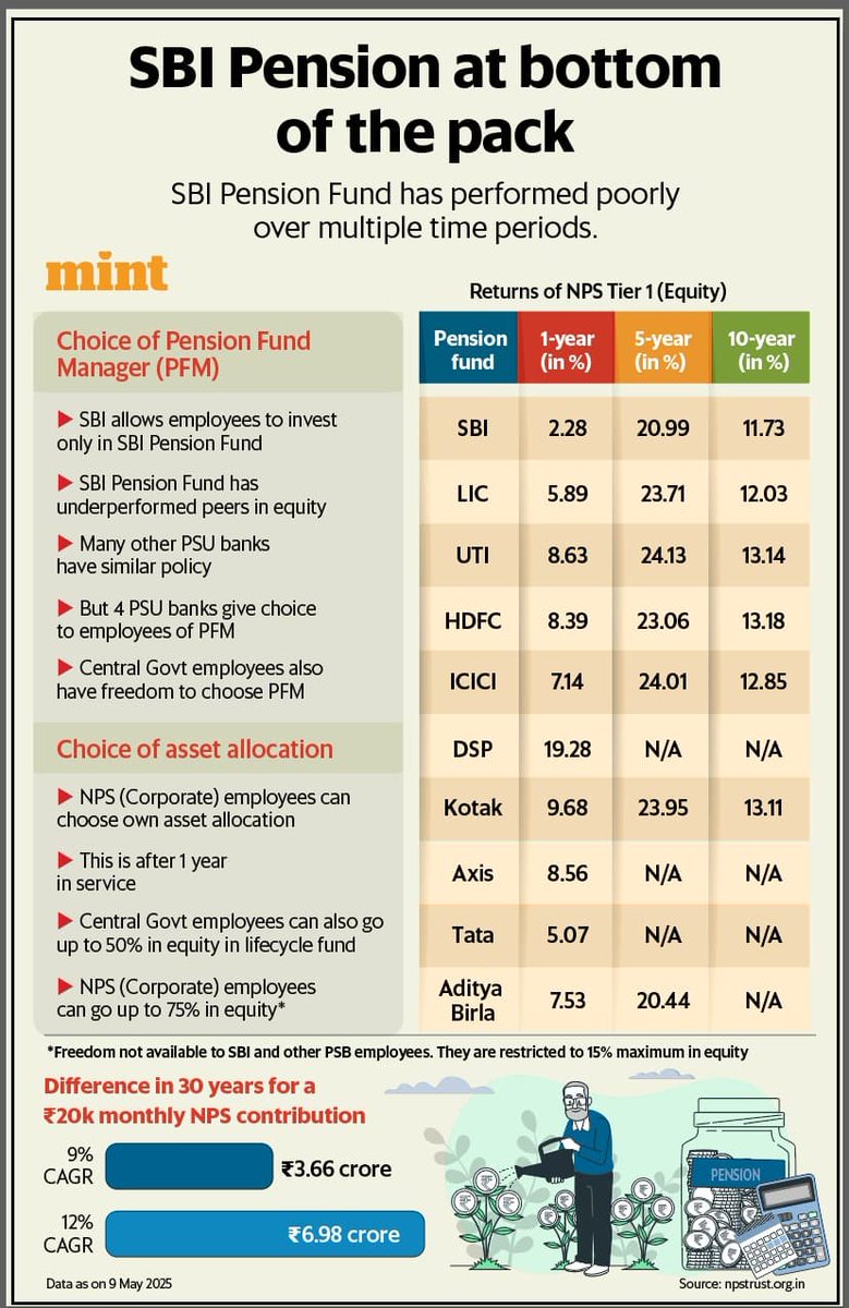 Abhishek Kumar (@simpl_lad) on Twitter photo <a href="/sbipensionfunds/">SBI Pension Funds</a> looting Bankers pension fund in collation with <a href="/ChiefIba/">IBA_Chief_Executive</a> and <a href="/PFRDAOfficial/">PFRDA</a> <a href="/pansanjay16/">Sanjay Pandey ICAS@1994</a>
#NPS_Discrimination
<a href="/rupamsmail/">Rupam Roy</a> <a href="/ChVenkatachalam/">CH VENKATACHALAM</a> <a href="/livemint/">Mint</a> <a href="/etwealth/">ETWealth</a> <a href="/bsindia/">Business Standard</a> <a href="/AnilSinghvi_/">CA Anil Singhvi Zee Business</a> <a href="/ZeeBusiness/">Zee Business</a> <a href="/alashshukla/">Alankrit Shukla</a> <a href="/dilipksaha/">Dilip Saha</a> <a href="/idesibanda/">Newton Bank Kumar</a> <a href="/Bankers_We/">WeBankersOfficial®</a> <a href="/RtiCell15796/">RTI & Legal Cell Webankers</a> <a href="/sbipensionfunds/">SBI Pension Funds</a> looting Bankers pension fund in collation with <a href="/ChiefIba/">IBA_Chief_Executive</a> and <a href="/PFRDAOfficial/">PFRDA</a> <a href="/pansanjay16/">Sanjay Pandey ICAS@1994</a>
#NPS_Discrimination
<a href="/rupamsmail/">Rupam Roy</a> <a href="/ChVenkatachalam/">CH VENKATACHALAM</a> <a href="/livemint/">Mint</a> <a href="/etwealth/">ETWealth</a> <a href="/bsindia/">Business Standard</a> <a href="/AnilSinghvi_/">CA Anil Singhvi Zee Business</a> <a href="/ZeeBusiness/">Zee Business</a> <a href="/alashshukla/">Alankrit Shukla</a> <a href="/dilipksaha/">Dilip Saha</a> <a href="/idesibanda/">Newton Bank Kumar</a> <a href="/Bankers_We/">WeBankersOfficial®</a> <a href="/RtiCell15796/">RTI & Legal Cell Webankers</a>