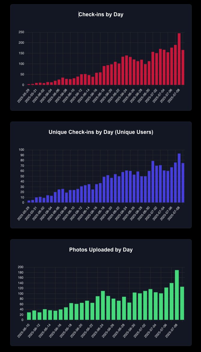 igoryuzo's tweet photo. ATHs for @grivapp.  

Humbled by the opportunity to build something great.  

Much love to the Griv community on @farcaster_xyz.  

This is only the beginning. https://t.co/EdlwBuqGQv