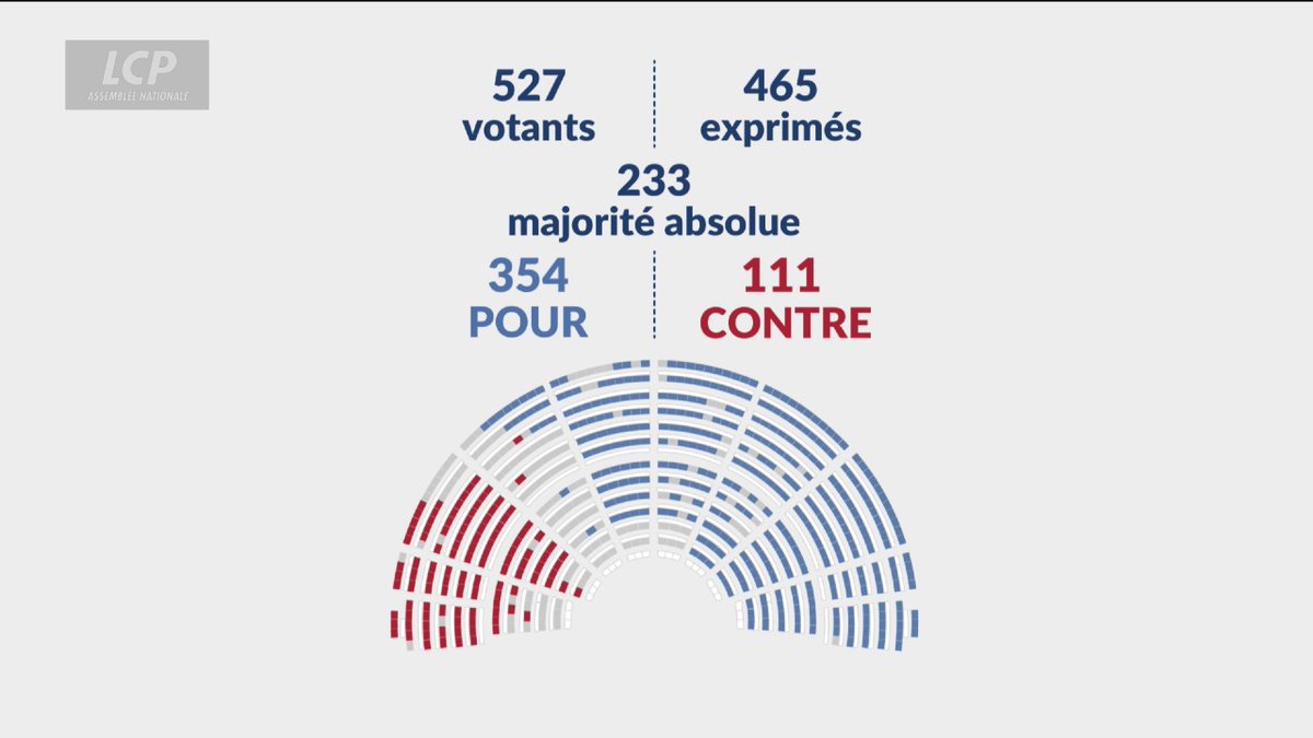 Véronique Riotton (@v_riotton) on Twitter photo L'<a href="/AssembleeNat/">Assemblée nationale</a> a adopté le projet de loi de programmation pour la refondation de #Mayotte, issu des travaux de la commission mixte paritaire.
Un texte qui marque une étape majeure pour répondre aux défis propres à ce territoire. ✅🇫🇷 L'<a href="/AssembleeNat/">Assemblée nationale</a> a adopté le projet de loi de programmation pour la refondation de #Mayotte, issu des travaux de la commission mixte paritaire.
Un texte qui marque une étape majeure pour répondre aux défis propres à ce territoire. ✅🇫🇷
