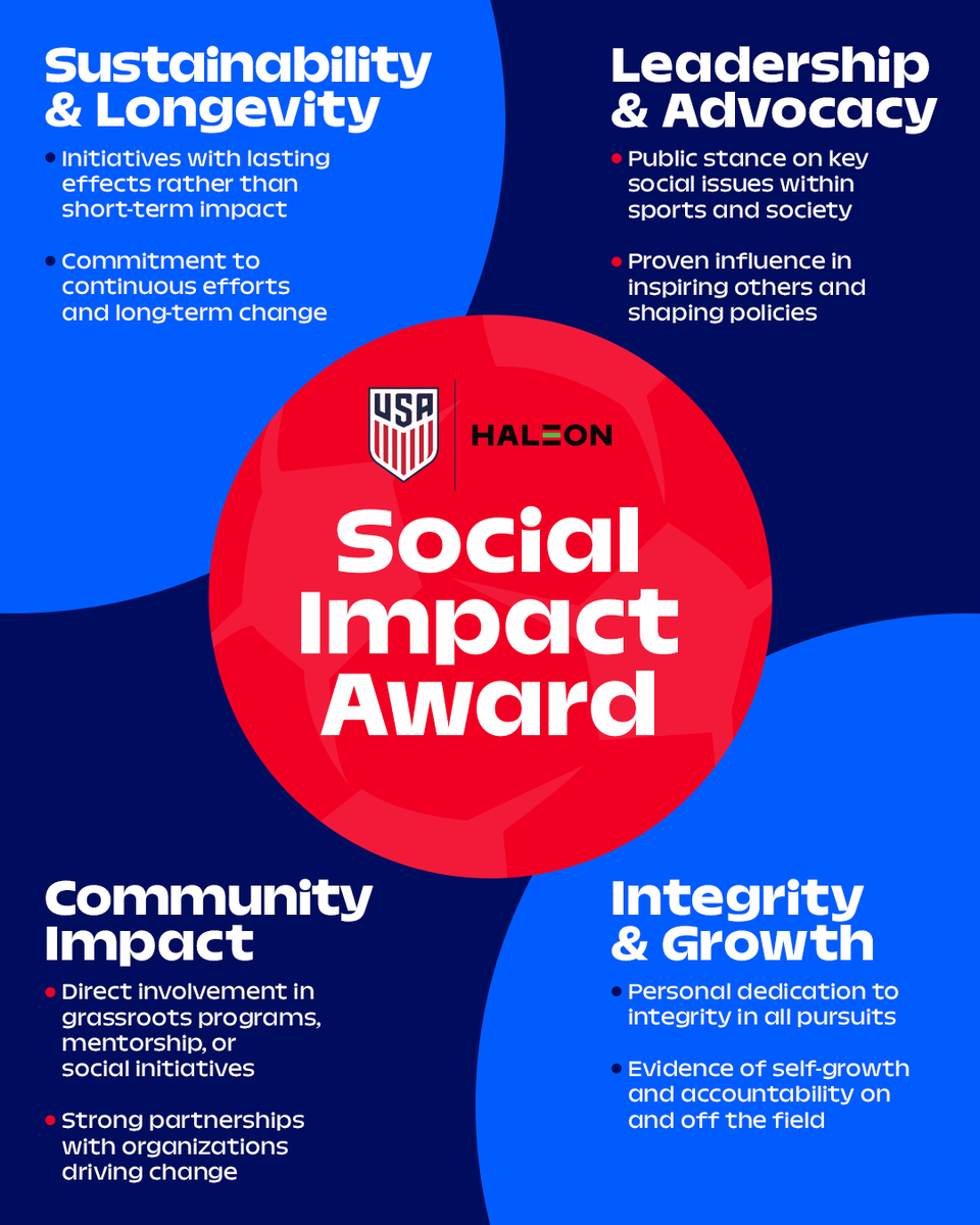 ussoccer's tweet image. The Social Impact Award, presented by Haleon, recognizes current and former players from any U.S. Soccer National Team program for their meaningful off-field contributions.
Nominees are celebrated for creating positive, lasting change in their communities, aligned with one or…