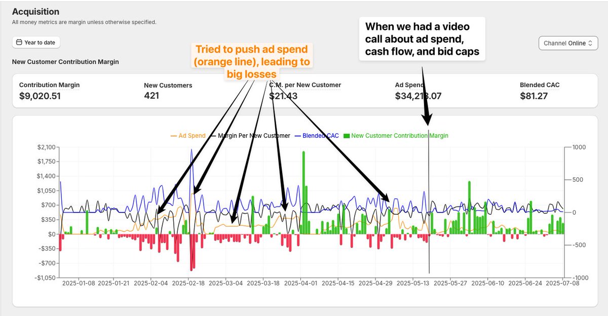 MattiSchroder's tweet image. If you want to make more money, you should probably just lower your ad spend.
It sounds counter-intuitive, but it's by far the biggest mistake I see @Kleioanalytics merchants making: burning money on customer acquisition.
Sometimes because they allow a too high CPA relative to…