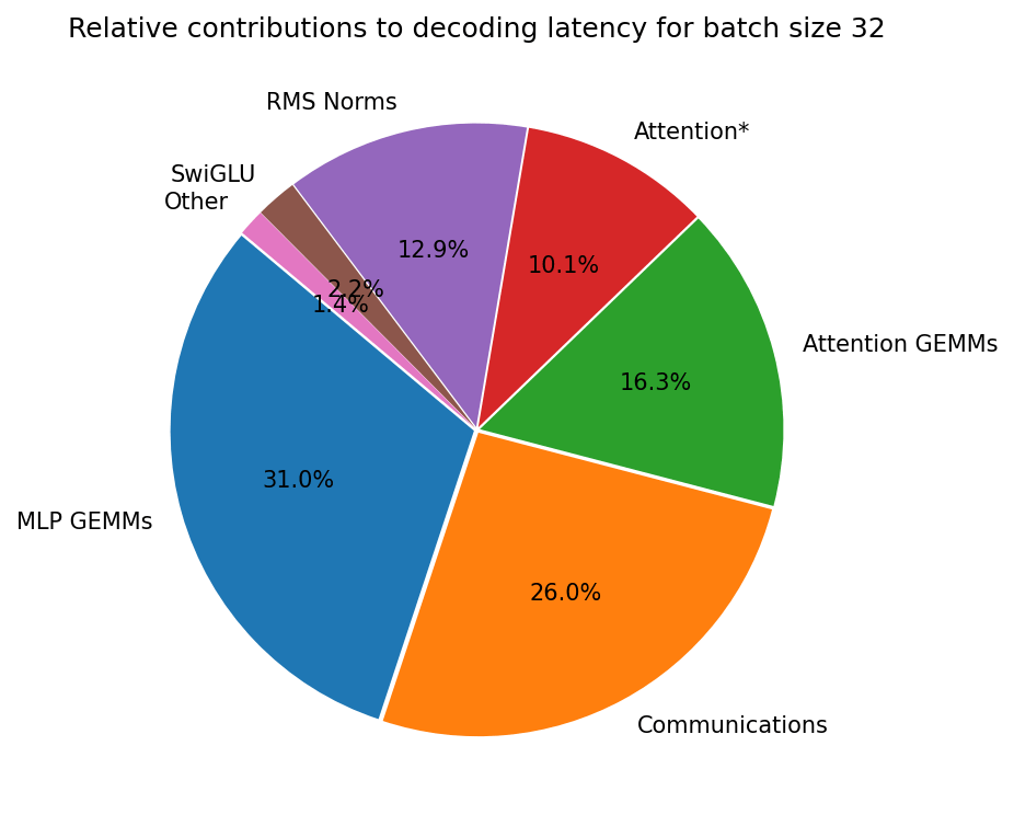 AymericRoucher's tweet image. Maybe FlashAttention is not that useful when you have MLP GEMMs that eat so much latency?
Interesting graph in the latest blog post from @gpus_go_brrr!