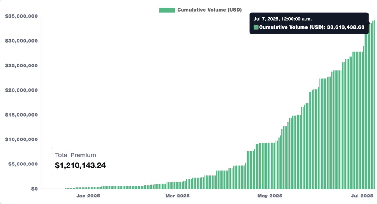 Another milestone for Enzyme.Myso - After crossing $20M in notional just weeks ago, we’ve now reached $1.20M+ in premiums 📈

Here’s where we stand today:
• $1.20M+ in total premiums
• $33M+ in notional volume
• 7× growth over the past 90 days

As demand for structured