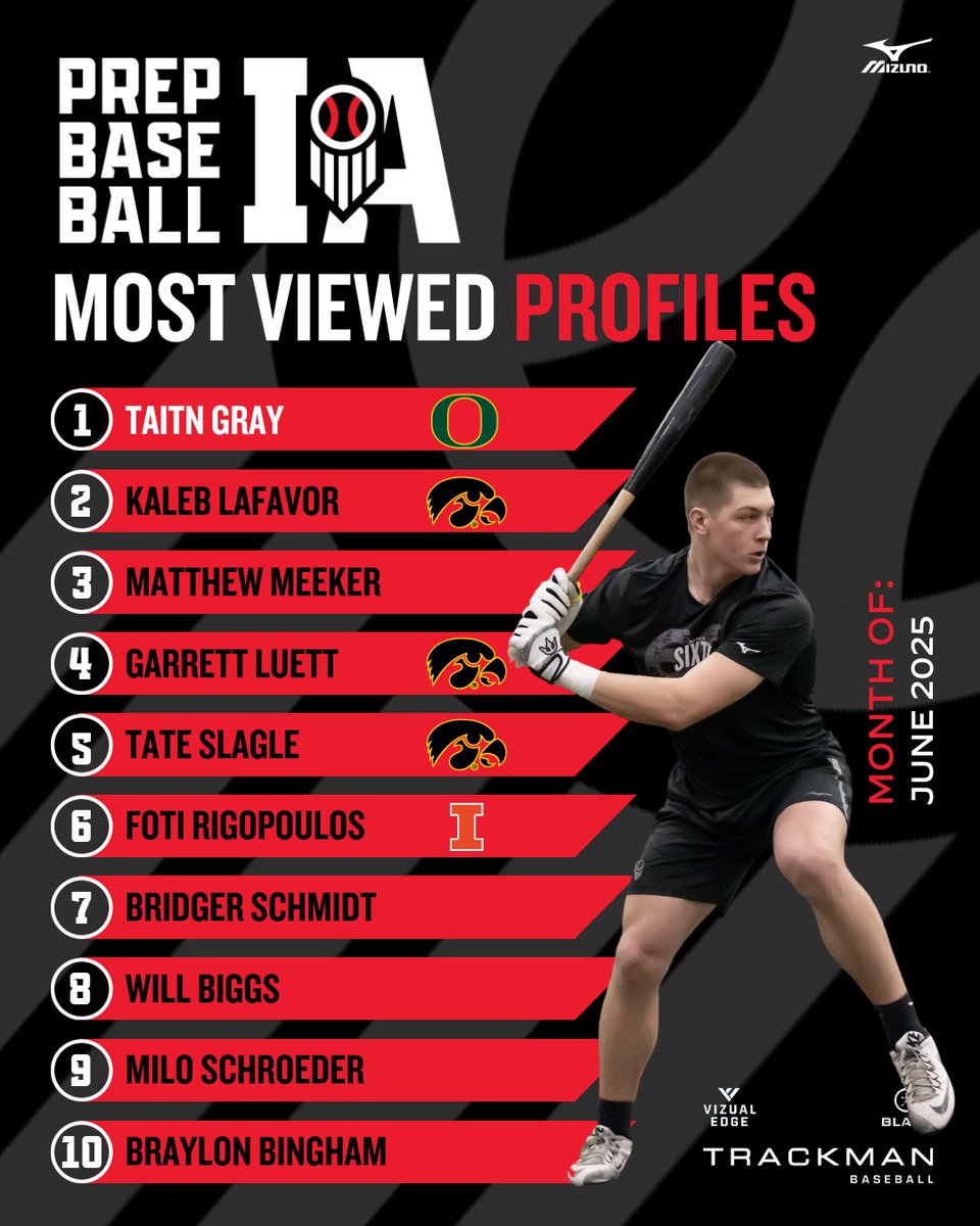 Prep Baseball Iowa (@prepbaseballia) on Twitter photo ๐ ๐ผ๐๐ ๐ฉ๐ถ๐ฒ๐๐ฒ๐ฑ ๐ฃ๐ฟ๐ผ๐ณ๐ถ๐น๐ฒ๐ | ๐๐๐ป๐ฒ ๐ฎ๐ฌ๐ฎ๐ฑ
Here are the most viewed profiles from the last month.
๐ฅTaitn Gray (2025, OF, Dallas Center-Grimes)
Create your own ๐๐ฅ๐๐ ๐ฃ๐ฅ๐ข๐๐๐๐ and start your journey โคต๏ธ
loom.ly/jQx6vjw ๐ ๐ผ๐๐ ๐ฉ๐ถ๐ฒ๐๐ฒ๐ฑ ๐ฃ๐ฟ๐ผ๐ณ๐ถ๐น๐ฒ๐ | ๐๐๐ป๐ฒ ๐ฎ๐ฌ๐ฎ๐ฑ
Here are the most viewed profiles from the last month.
๐ฅTaitn Gray (2025, OF, Dallas Center-Grimes)
Create your own ๐๐ฅ๐๐ ๐ฃ๐ฅ๐ข๐๐๐๐ and start your journey โคต๏ธ
loom.ly/jQx6vjw
