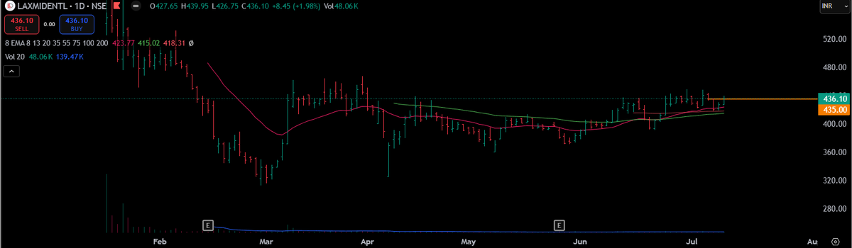 charti_zard's tweet photo. 💥 LAXMIDENTL showing signs of life!
🔼 Gradual up-move, holding above EMAs
🔁 Tight range with consistent closes near resistance
📊 Volumes picking up slowly—keep a watch 👀
Not a buy recommendation.
#LAXMIDENTAL #HealthcareStock #SmallCap #PriceAction #ChartWatch 💹 https://t.co/JhjO1We7Uk