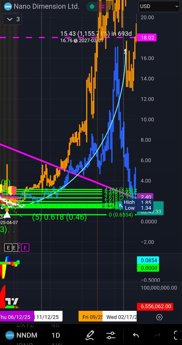 OnlyGreenTrades's tweet photo. $NNDM sleeper, so long as 1.50 holds rocket
80ema 1.66 confirmations https://t.co/WbNRGXw7hI