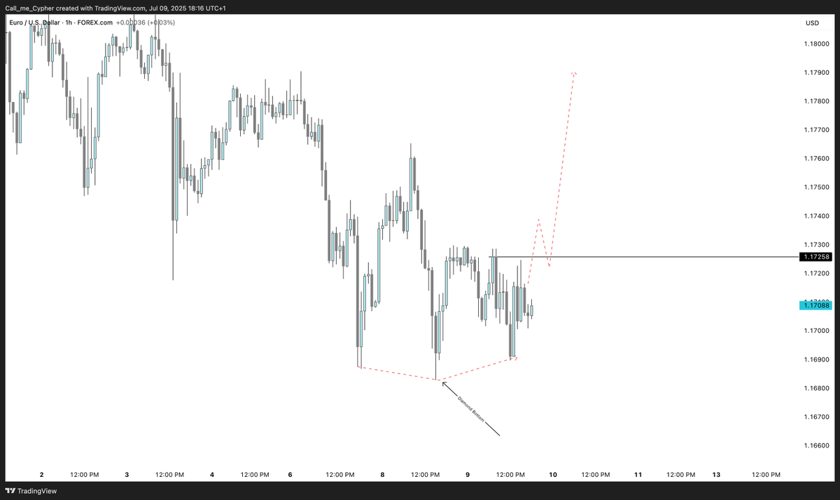 chartlord's tweet photo. $EURUSD
Diamond Bottom??? https://t.co/hH0XcSUgKE