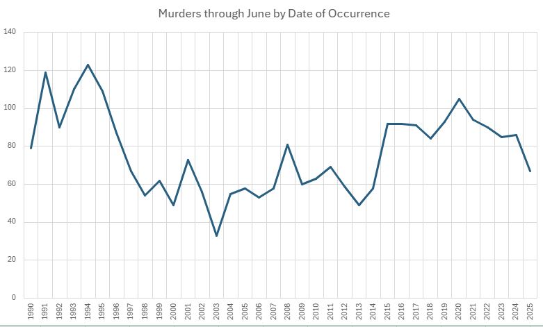 MitchellMcCoy's tweet image. The @SLMPD ended the month of June with 67 murders, the fewest murders since June of 2014 which had 58. We still have a long way to go -- but this is progress. #STL
