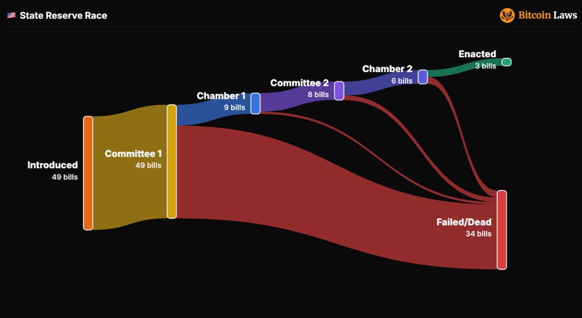 🇺🇸 Bitcoin Reserve Race 2025: Visualized  

49 bills related to govt. investment in Bitcoin &amp; digital assets have been introduced at state and federal levels.  

3 enacted. 34 failed. 12 in progress.