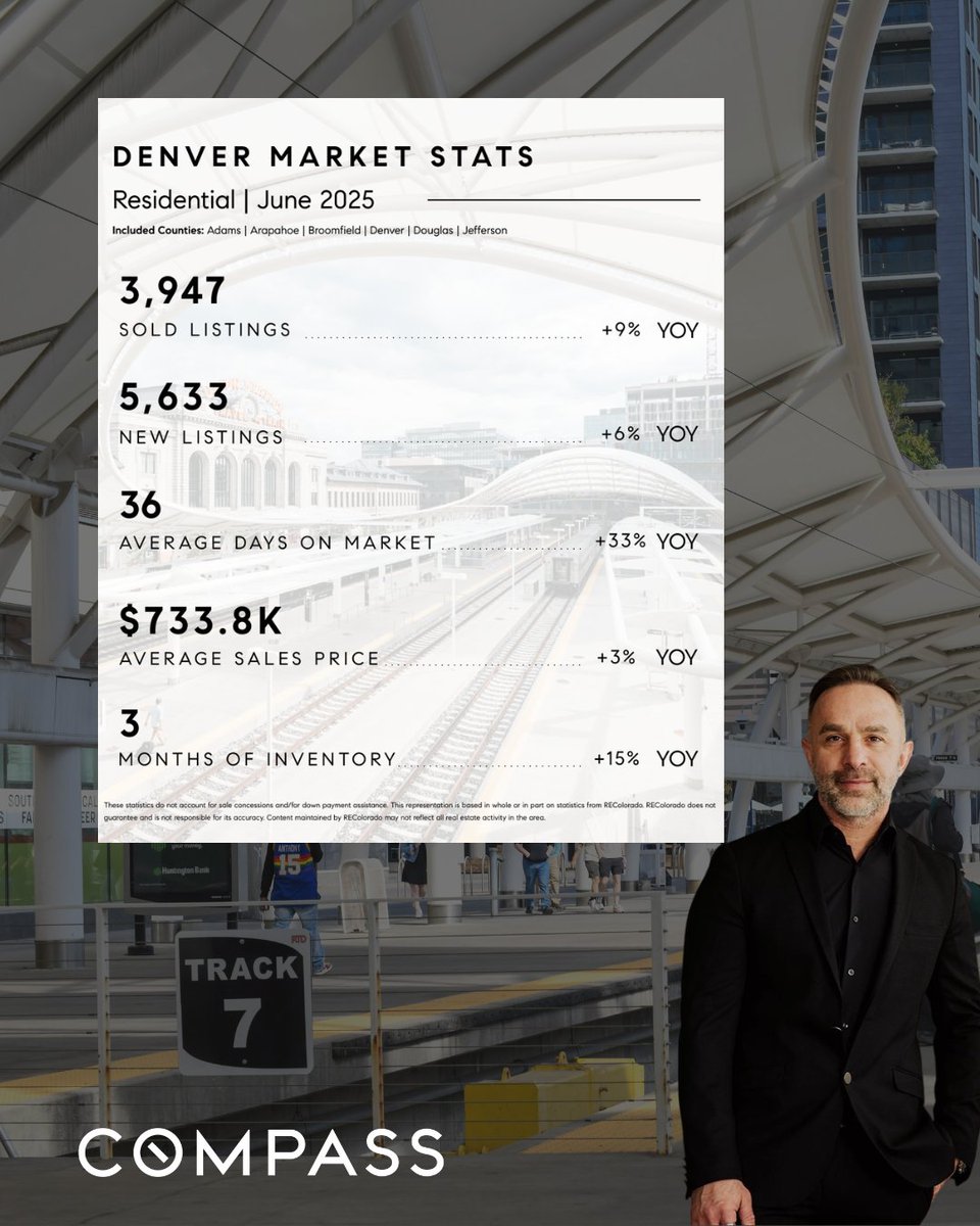 FelixLuck_RE's tweet photo. Denver’s market is recalibrating buyers gain leverage while sellers stay strong. Luxury sales are up 12%, proving high-end demand is thriving.

#DenverRealEstate #MarketUpdate2025 #LuxuryMarket #Compass_Colorado #FelixLuck #FelixLuckRealtor https://t.co/MB0fBy4rJX
