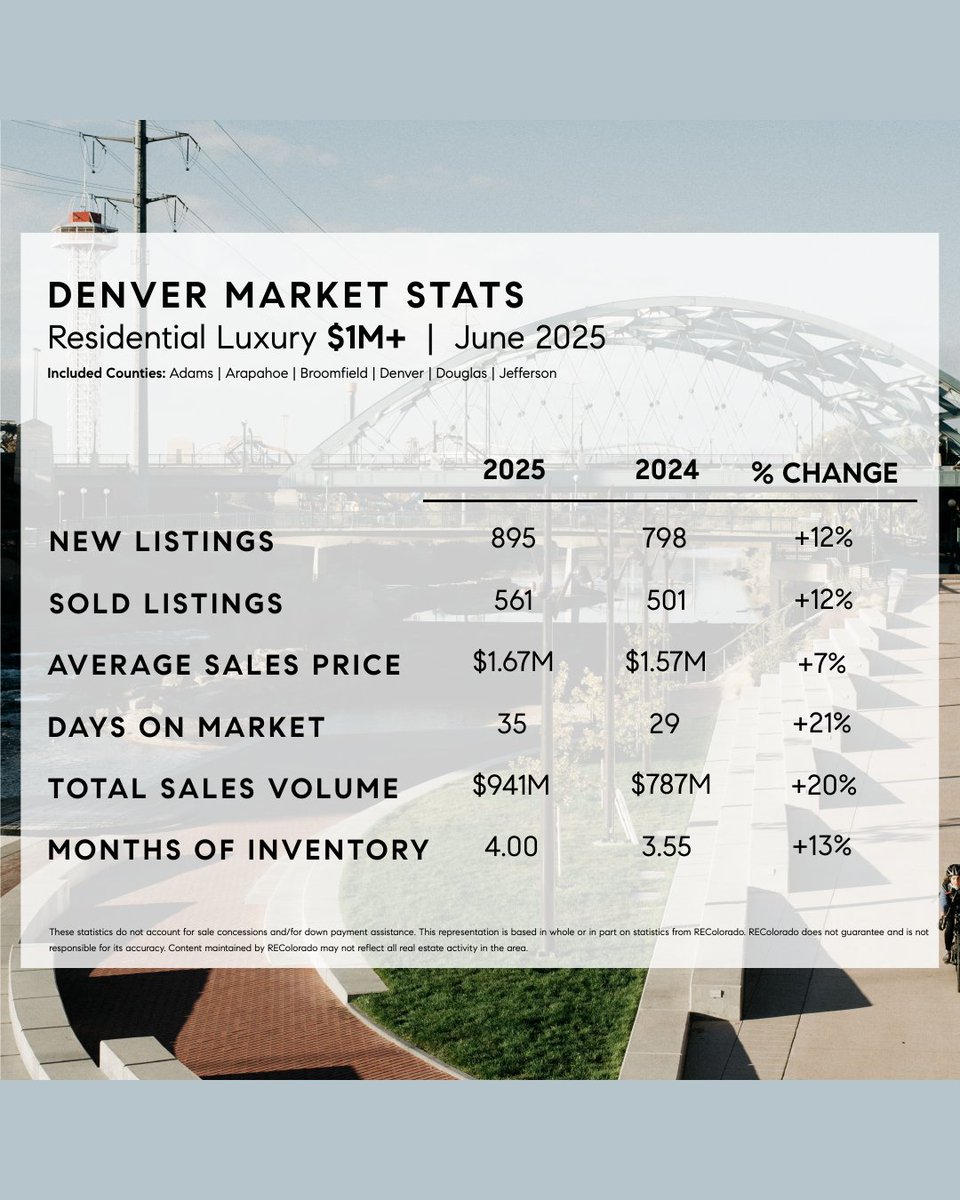 FelixLuck_RE's tweet photo. Denver’s market is recalibrating buyers gain leverage while sellers stay strong. Luxury sales are up 12%, proving high-end demand is thriving.

#DenverRealEstate #MarketUpdate2025 #LuxuryMarket #Compass_Colorado #FelixLuck #FelixLuckRealtor https://t.co/MB0fBy4rJX