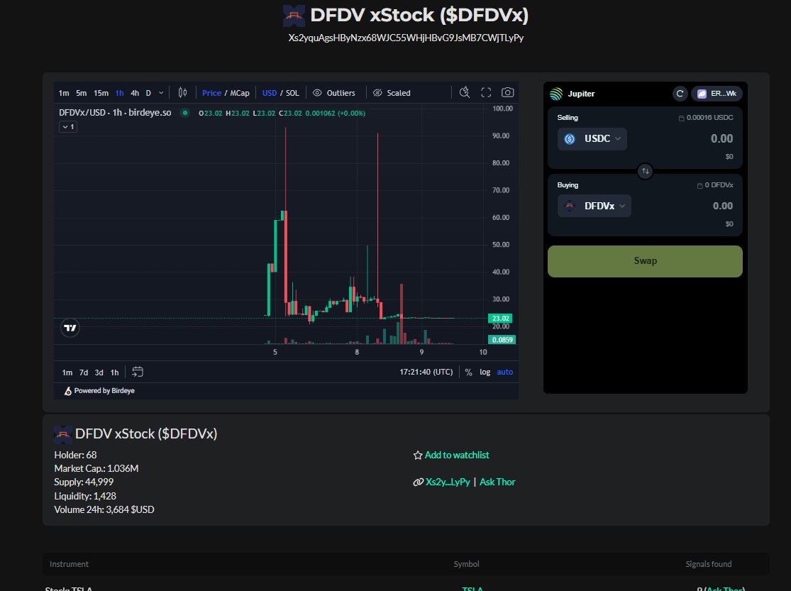 xSTOCKs are fun - trade stocks on Solana!

GET MATH PERFECT ENTRY-/EXIT-POINTS USING THOR -> <a href="/CyberFrogsNFT/">Cyber Frogs (!FF)</a> <a href="/TAPfintech/">TAP</a> 

TRADE STOCKS DIRECTLY ONCHAIN 🚀🔥 

$COIN $TSLA $CRCL $MSTR $NVDA $GOOGL $AAPL $AMZN $DFDV and more to come...

SIMPLE - JUST BUIDL - !FF 🐸