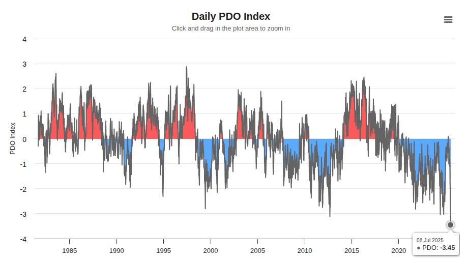 WorldClimateSvc's tweet image. The western Mediterranean marine heatwave is justifiably getting a lot of attention, but the North Pacific warmth is extreme as well - and over a much larger area.
The incredible warmth from Japan eastward has driven the daily PDO index to a new record low value (1981-present).
