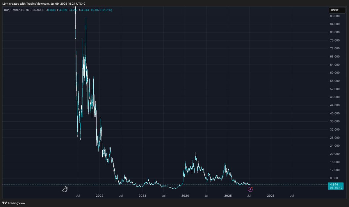 $ICP is heating up imo and looks very tempting. Let's see what will deliver...