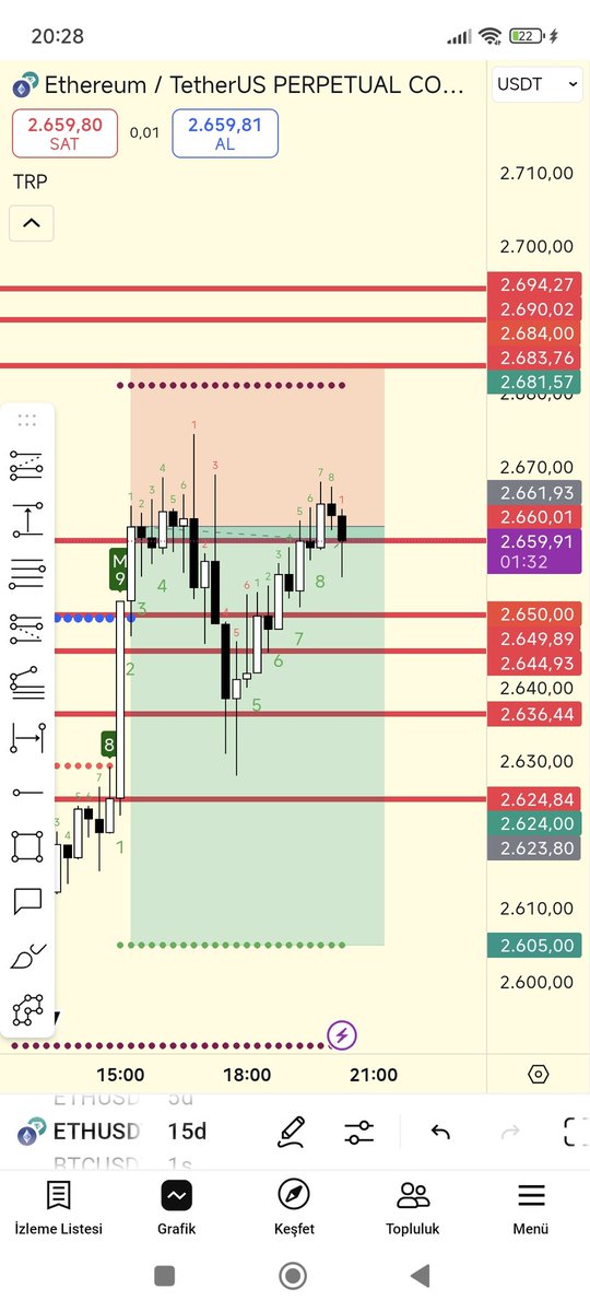 2605 kadar düşüş bekliyorum entry 2662 sl 2684 bol şans