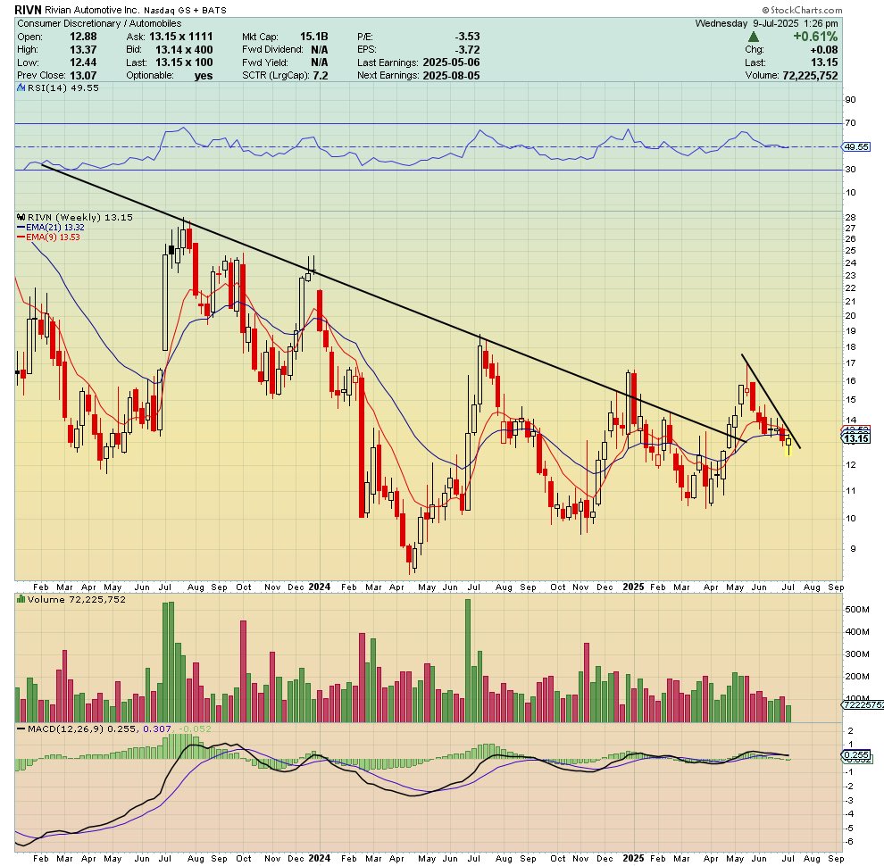 $RIVN Weekly - Higher low bounce 

Looks ready