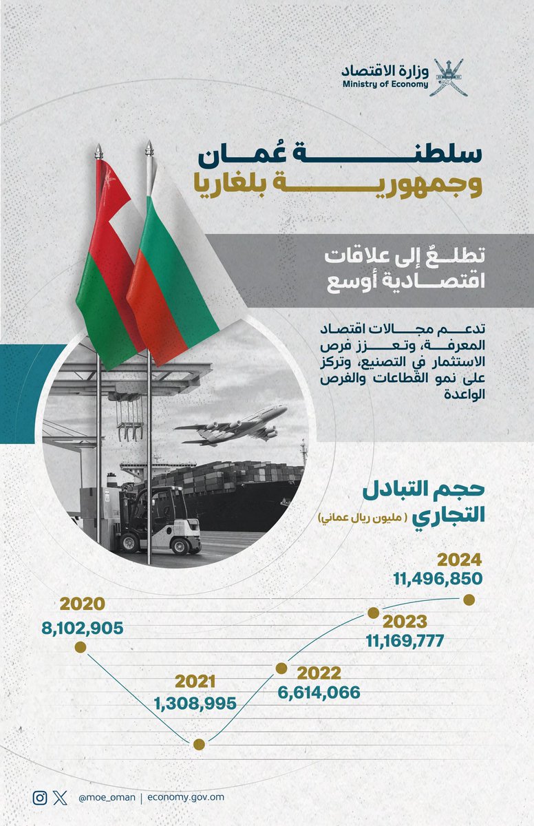 تعزيزًا للشراكة الاقتصادية وتوسيع آفاق التعاون بين البلدين، معالي الدكتور سعيد الصقري وزير الاقتصاد في زيارة لجمهورية بلغاريا بهدف تبادل الخبرات، واستكشاف الفرص الاستثمارية، والاطلاع على التجارب الدولية في مجالات التصنيع، واقتصاد المعرفة، ودعم الابتكار والنمو المستدام.