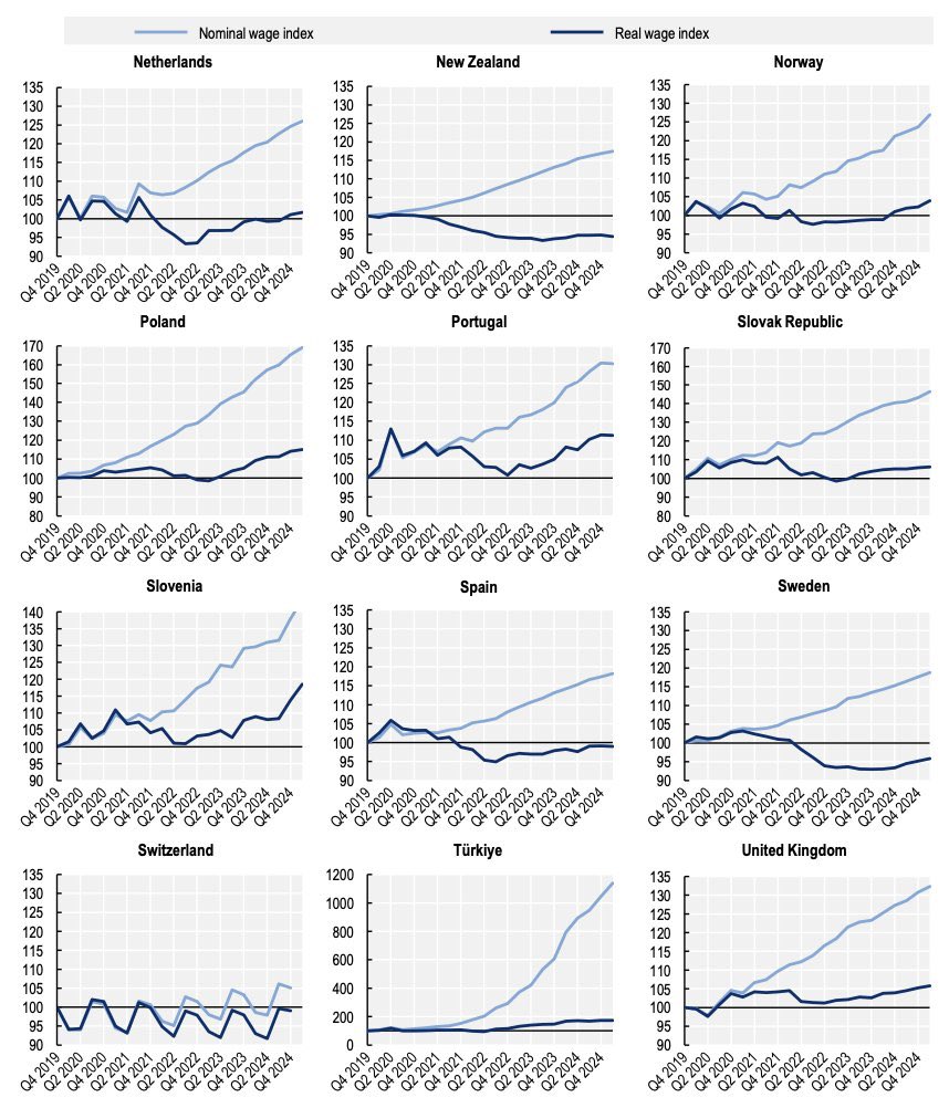 _jacoposala's tweet image. The inflation squeeze (from @OECD Employment Outlook 2025)