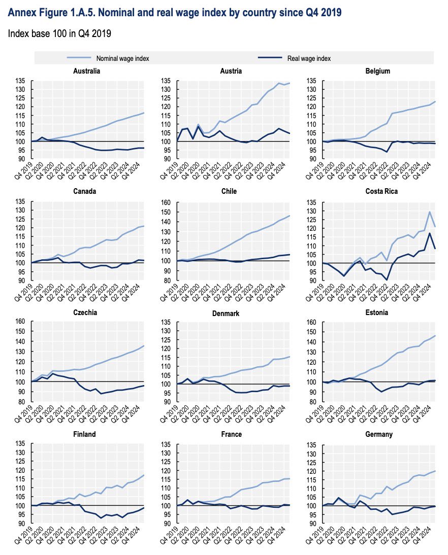 _jacoposala's tweet image. The inflation squeeze (from @OECD Employment Outlook 2025)