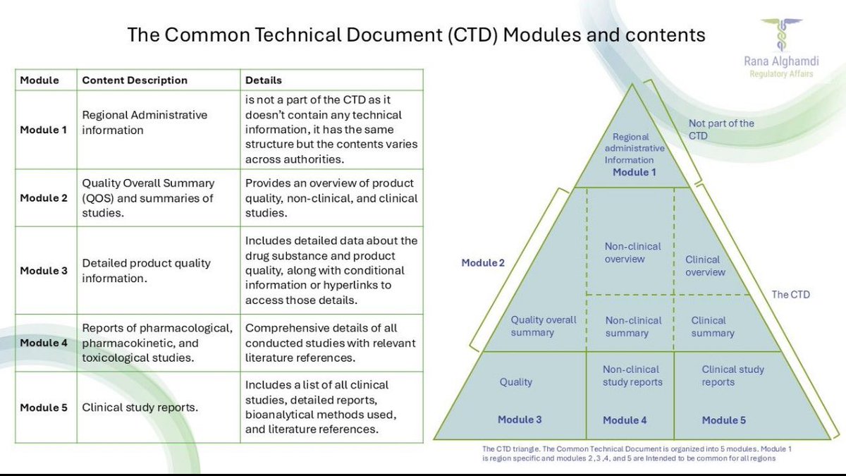 alghamdiahr's tweet photo. حجر الأساس لتسجيل الأدوية في الجهات التنظيمية؛ ملف eCTD
#eCTD #SFDA #RegulatoryAffairs https://t.co/p12Q6DIII5