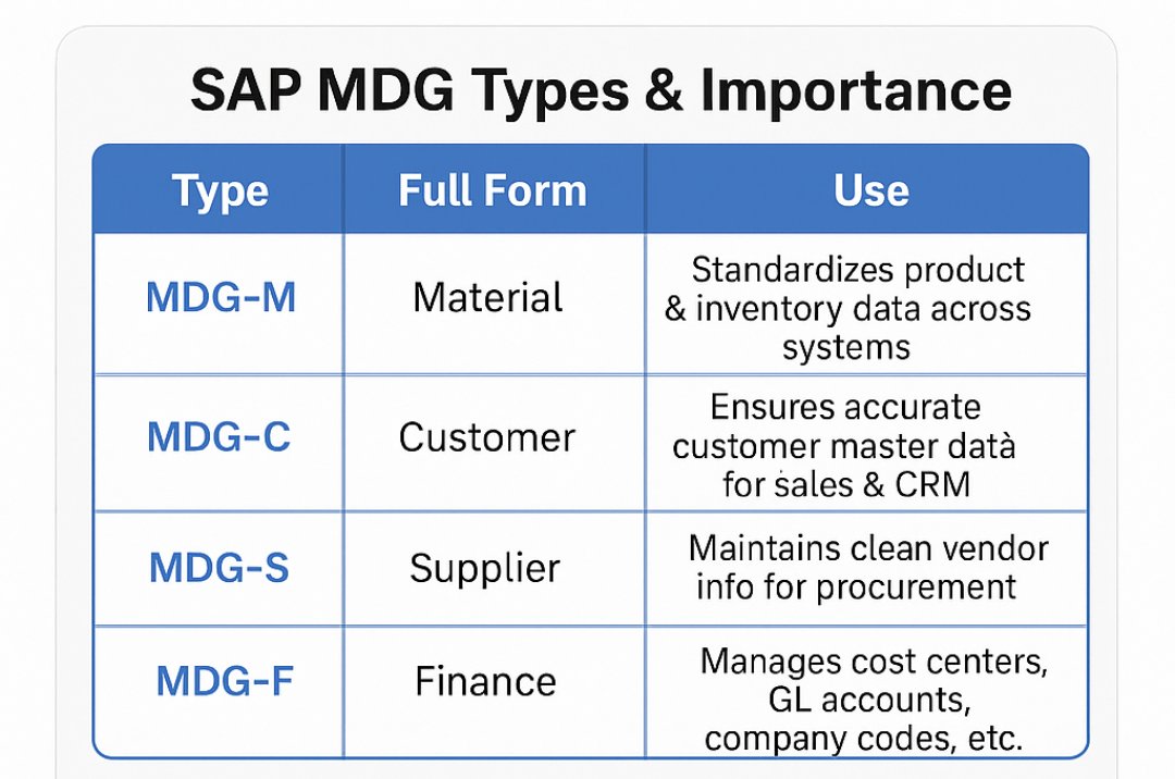 Myank018's tweet photo. 🚀 Learning SAP MDG to master enterprise data!

Exploring key types:
✅ MDG-M (Material)
✅ MDG-C (Customer)
✅ MDG-S (Supplier)
✅ MDG-F (Finance)

Clean data = better decisions!

#SAP #MDG #MasterData #Learning #DataGovernance https://t.co/ugWhd08e8E