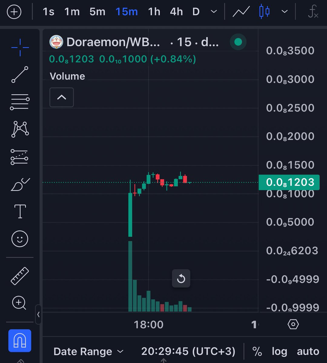 🔶DORAEMON 🔶

Smooth launch reached almost x5.5 and I feel this will run long term so don't rush for it. Holding around 500k and ath was 580k.Easy buy at around 250k, there is good community which they raiding shilling all the day and creating amazing memes for community. After