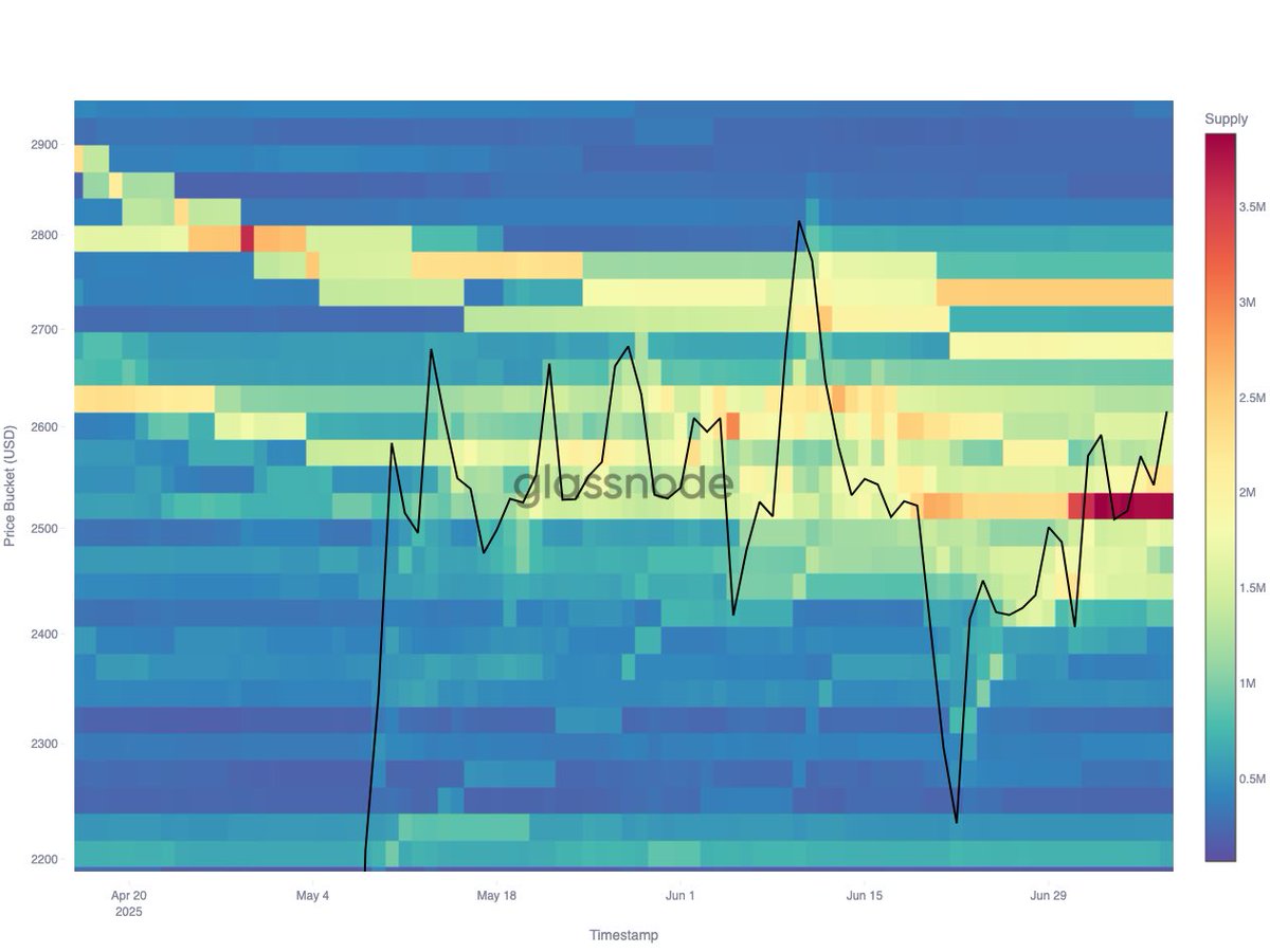 🚨GROSSE ZONE D’ACCUMULATION sur #Ethereum.
📈3.82M $ETH achetés autour de $2,521
📉2.48M $ETH achetés à $2,738.
$ETH évolue dans une zone de décision majeure🔥🔥🔥.
Support solide ou piège à taureaux🐂 ?
🐋Les whales ont déjà pris position.
#ETH #Crypto #OnChain #Glassnode