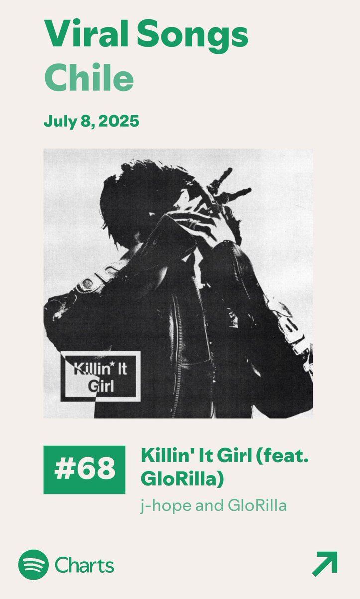 armychilensis's tweet photo. Tras nuevos ingresos, KIG baja puestos en la lista de Spotify 🇨🇱 "Daily Viral Songs Chile"

#68 "Killin' It Girl (feat. GloRilla)"
#77 "Killin' It Girl (Solo Version)"

🎯CH ARMY escucha y deja links de ambas versiones de esta canción de j-hope en los comentarios, subamos puestos https://t.co/V1wDvG0bXM