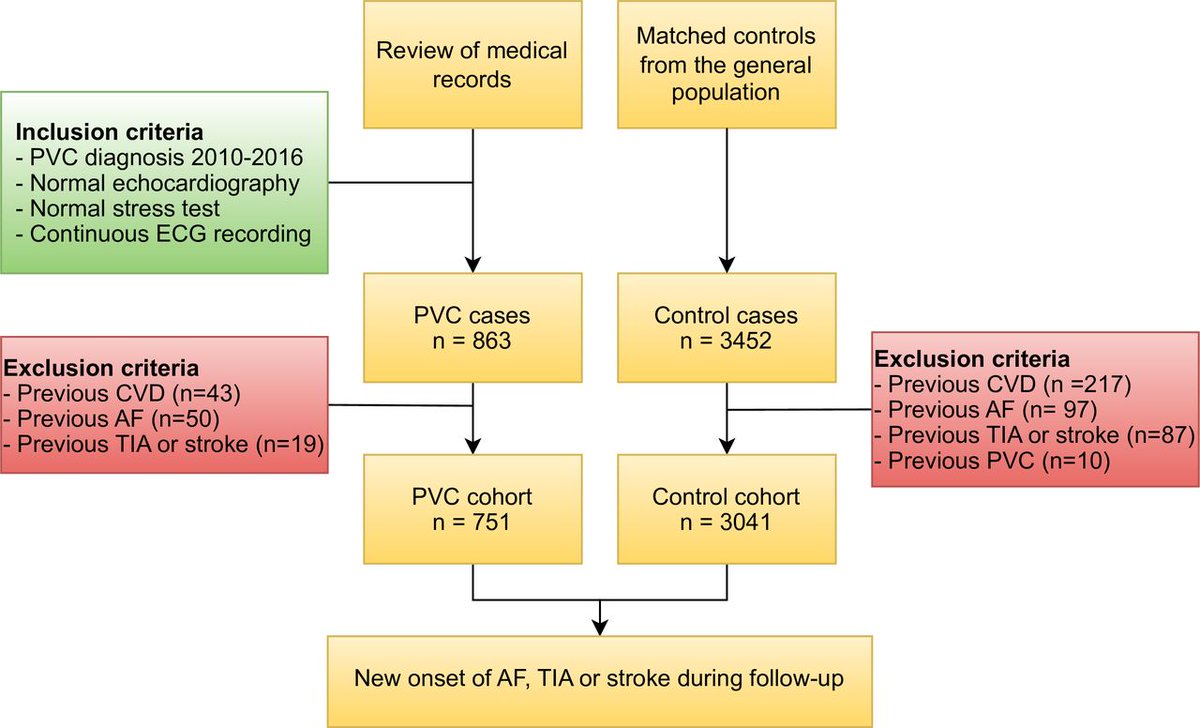 Premature ventricular complexes and risk of atrial fibrillation and stroke in patients without structural heart disease heart.bmj.com/content/early/…
