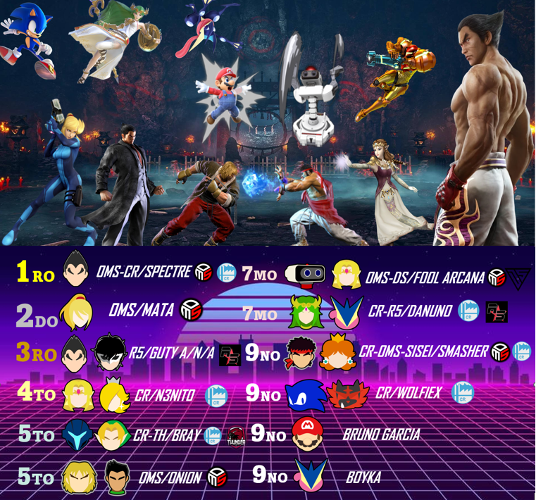 CostaRanch's tweet photo. CR volviendo con todo 😎
Felicidades a @SmasherSSB y @ WolfieX por su 9no lugar, @DaNunop_twin por su 7mo lugar, @braybarraza por su 5to lugar, @N3nit00 por su 4to lugar y a Spectre por su 1er lugar en el torneo CEIBA UPRISING 
👉👇👉👊⚡️ DORHYA!!! https://t.co/6056yAcdWl