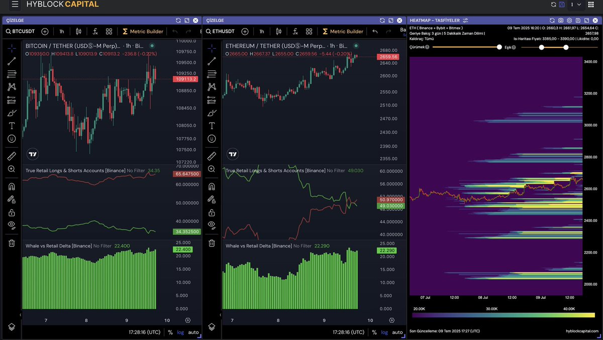 kriptoholder's tweet photo. #BTC  Coinbase ve spot borsalarda satış baskıları devam etmekte fiyata olan talepte azalma görüyoruz. Bu bizler için Marketin yükselişinin soluklanacağı bölge olabileceğini gösterir. 

En azından Long pozisyonlardan kar alınıp risk 0 düşürerek devam edilebilir. 

#ETH Tarafında uzun zaman sonra alıcı baskısı azalmakta bu süreçte Ethbtc paritesinin düşmesi alt coinlerde daha sert hareketler getirebilir bizlere. Yükseliş genelde vadeli taraftan gelmekte spot taraftan desteklenmediği için net buy market model demek için çok erken. 
Eth usd 2450$~2550$ bölgesinde net likidite hareketleri mevcut en yoğun bölge kısa vadede orası. Yükseliş hareketinin devamında 2700$~2800$  Aralağı mevcut. 

Sorularınızı yorumlara yazarsanız ordan da bakarız beraber. Aldığınız risklere dikkat ediniz market burası aceleci davranmadan sabırla ilerleyiniz.