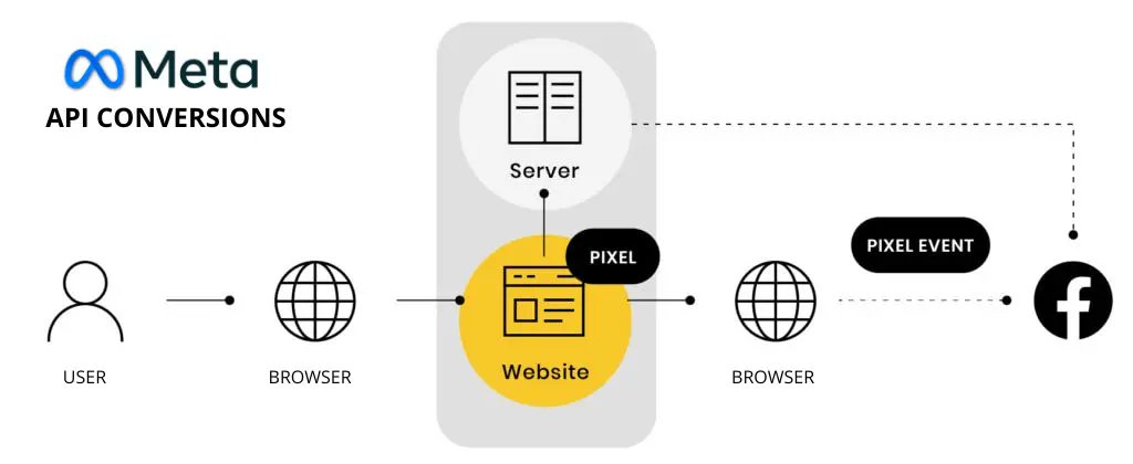Raofin89's tweet image. 📡 What is Facebook Conversion API (CAPI)?
It sends events directly from your website/server to Meta — bypassing browsers & cookies.
Why use it?
✅ Accurate conversion tracking
✅ GDPR/CCPA compliant
✅ Offline + cross-device support
✅ Better ad optimization
#FacebookCAPI