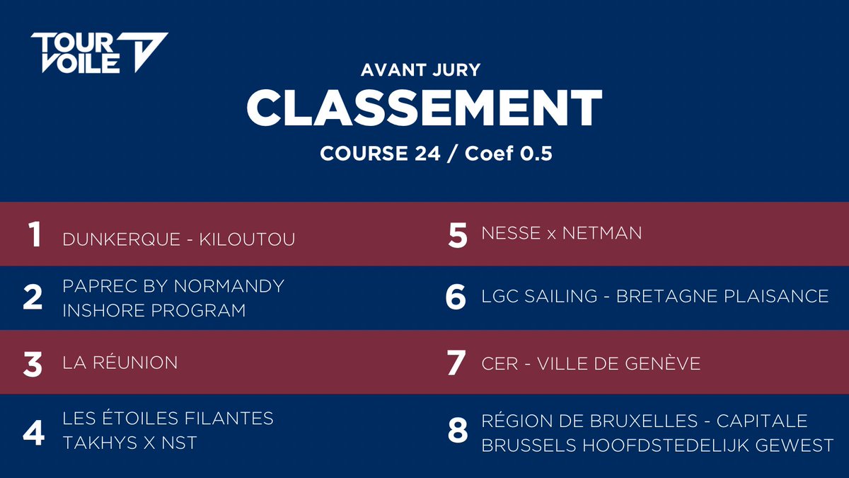 tourvoile's tweet photo. Classement course n°24 (avant jury) 👇

#TourVoile https://t.co/r17SOVl84L