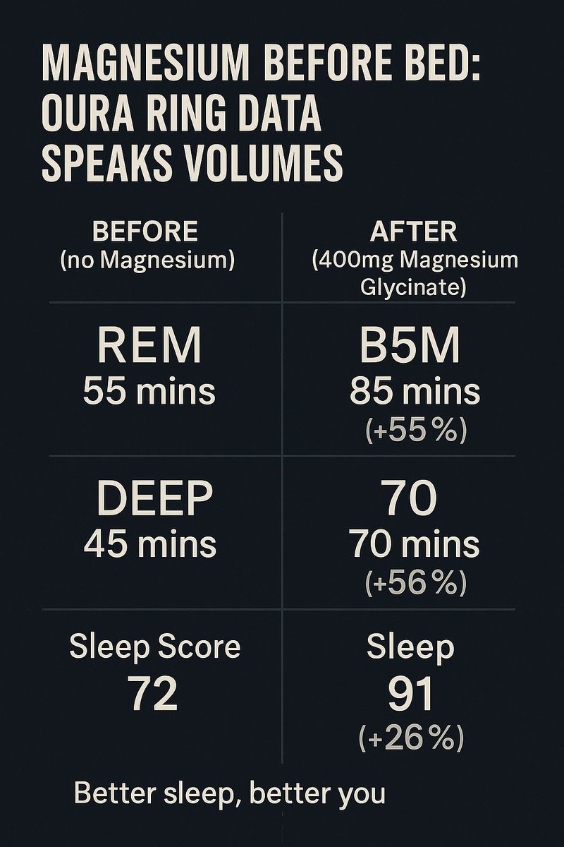 wellnex_health's tweet image. 😴 Magnesium Before Bed: Oura Ring Data Speaks Volumes

#SleepOptimization #Wearables #Biohacking