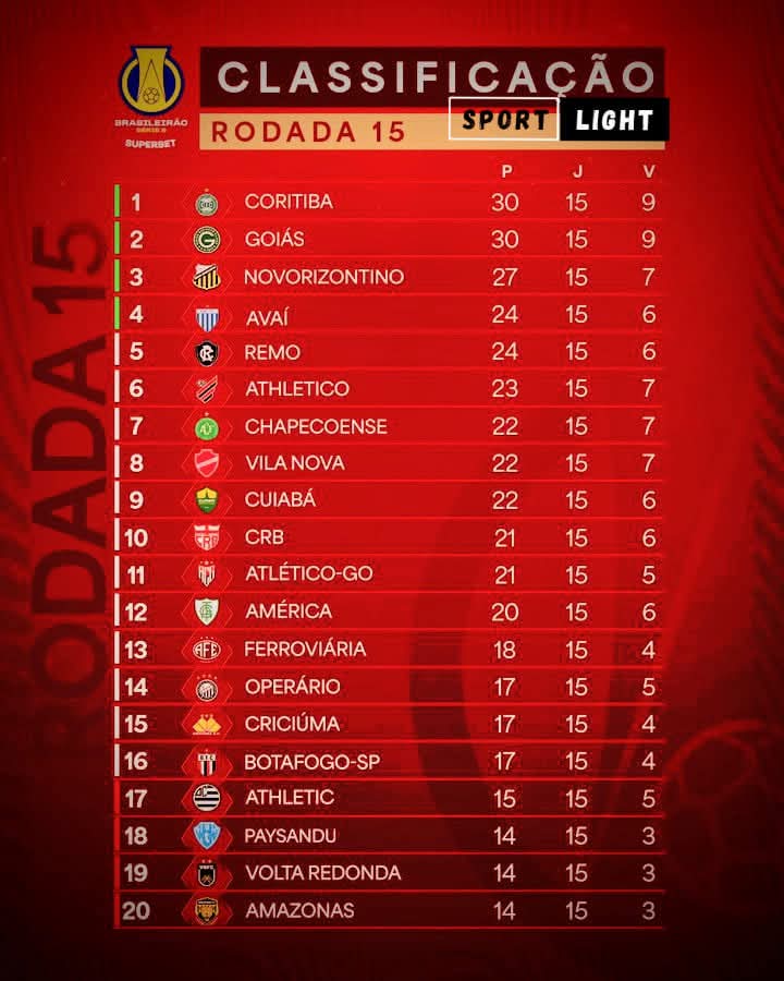 Sportlighttplus's tweet photo. TABELA ATUALIZADA SERIE 🅱️
O Coritiba assumiu a liderança e sonha com a volta à elite do Brasileirão! 🔥

#serieb #brasileirao2025 #coritiba https://t.co/OOJW7nkoq4