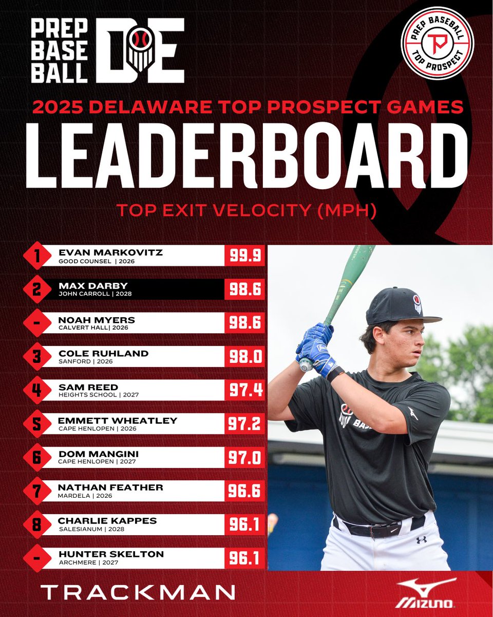 ⭐️ Delaware Top Prospect Games ⭐️

🚀 Top 🔟 Max EVs

Take a look at the top ten max exit velocities from the #DETPG25 event on 7/2.

Full stat release ➡️ prepbaseballreport.com/news/MD/2025-d…

#BeSeen