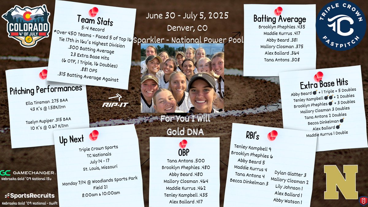 Nebraska Gold '09 National (@nebraskagold09s) on Twitter photo Our first trip to play 🥎 in the ⛰️ at the <a href="/TCSFastpitch/">TC Fastpitch</a> Sparkler did not disappoint.
Great competition all week, from teams across the country, in the National Power Pool.
A Sandlot moment with a game under the 🎆 on the 4th.
#GoldDNA
#ForYouIWill
<a href="/NebraskaGold/">Nebraska Gold</a>
<a href="/RIPITSports/">RIP-IT</a> Our first trip to play 🥎 in the ⛰️ at the <a href="/TCSFastpitch/">TC Fastpitch</a> Sparkler did not disappoint.
Great competition all week, from teams across the country, in the National Power Pool.
A Sandlot moment with a game under the 🎆 on the 4th.
#GoldDNA
#ForYouIWill
<a href="/NebraskaGold/">Nebraska Gold</a>
<a href="/RIPITSports/">RIP-IT</a>