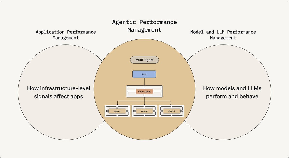 fiddler_ai's tweet image. 🔍 If you're building with LLM agents, you’ve likely hit these problems:
❌ Agents going off-script
❌ Tools failing silently
❌ Chain-of-thoughts getting lost
Fiddler AI is building Agentic Observability—a new way to monitor, evaluate, and debug AI agents across layers: Model,…