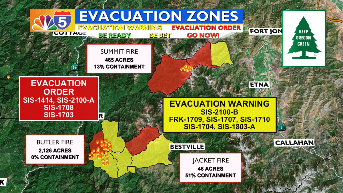 BobbyJohnstonWX's tweet image. Now to Siskiyou County with the #MarbleComplex including the #SummitFire &amp;amp; #jacketFire; plus, the faster growing #ButlerFire that nearly grew 1000 from the last update. Summit &amp;amp; Jacket fires have slowed with some containment. These fires are in steep terrain and thick vegetation.