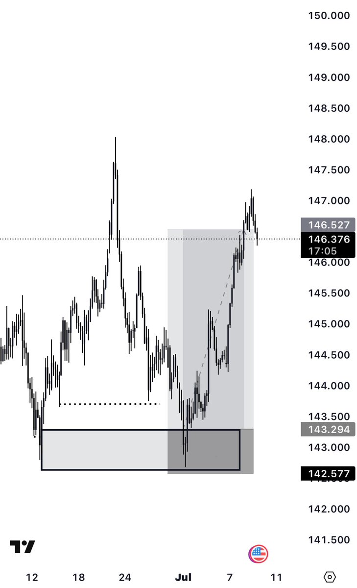 _NathTheOracle's tweet image. When you really master your setup, it stops feeling like you're trading
It starts feeling like you're in control.
Caught this one clean....chart played out, lifestyle followed🙂↔️📉