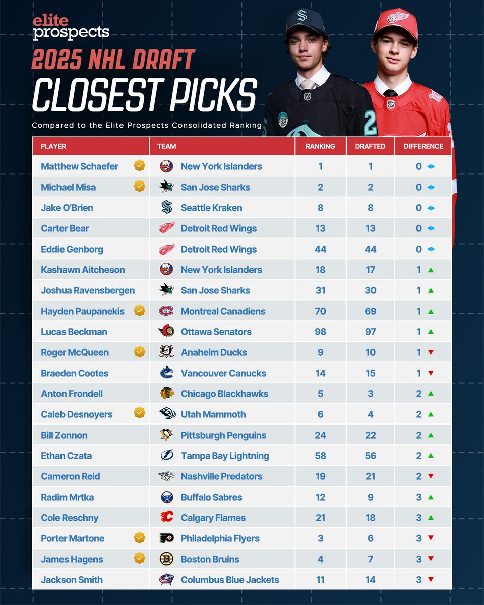 PART 1/3: Here are the 21 2025 NHL Draft picks who were drafted closest to where they were ranked on the Elite Prospects Consolidated Ranking 👀