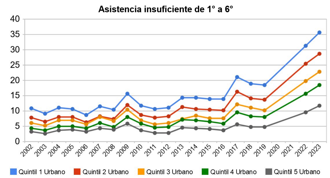En 2010 Primaria lanzó la campaña "A la Escuela Todos,TODOS LOS DÍAS". Luego con UNICEF y ANTEL la campaña "0 FALTA".
Así se bajó el ausentismo, pero desde 2020, creció sin parar (pandemia y  permisividad).
El BONO ESCOLAR retoma un rumbo cierto que cuida a la niñez y su futuro.