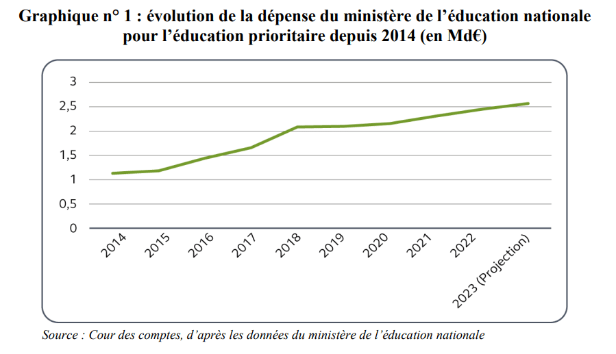 Merci à Nicolas pour tous ces milliards dépensés en pure perte dans "l'éducation prioritaire"'.