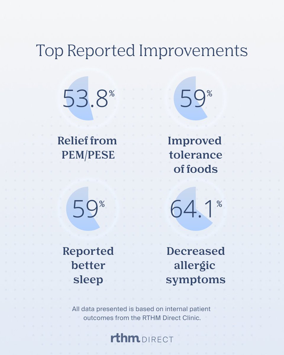 RTHM_Health's tweet image. Have you tried ketotifen for Long COVID, ME/CFS, or MCAS-related symptoms?
According to real world data from patients using ketotifen through RTHM Direct, 58.5% of RTHM Direct patients *who were prescribed ketotifen* reported noticeable improvements in their symptoms—and 80% of…