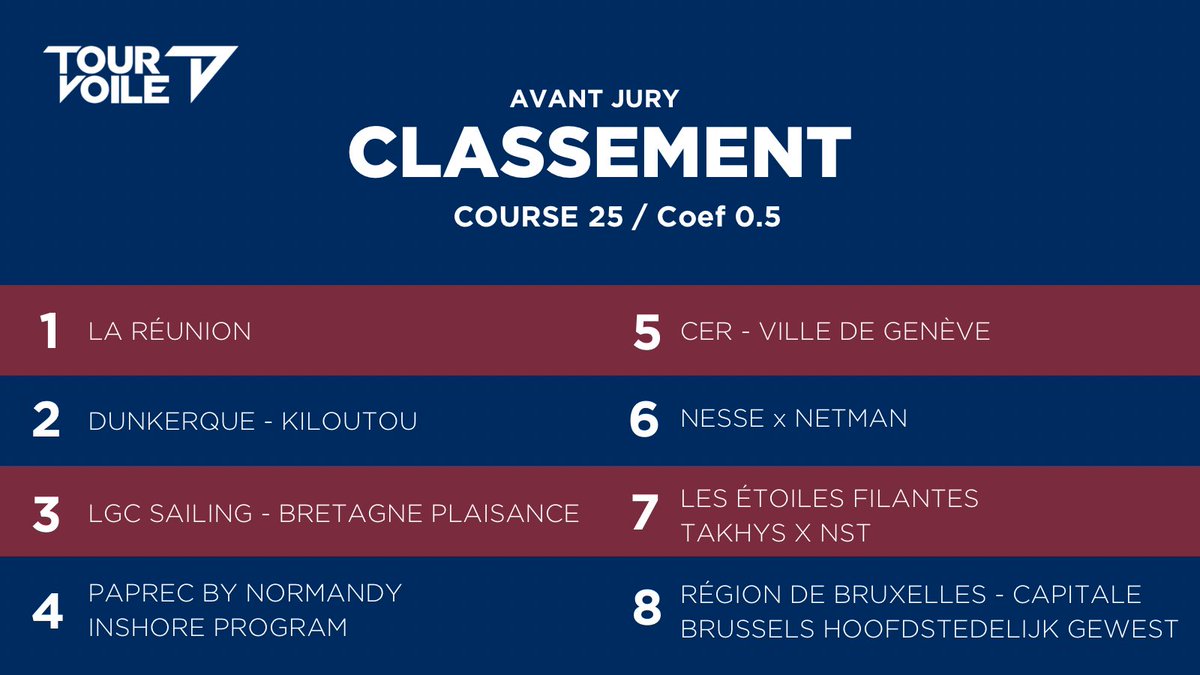 tourvoile's tweet photo. Classement course n°25 (avant jury) 👇
#TourVoile https://t.co/3tAFXn15Pk