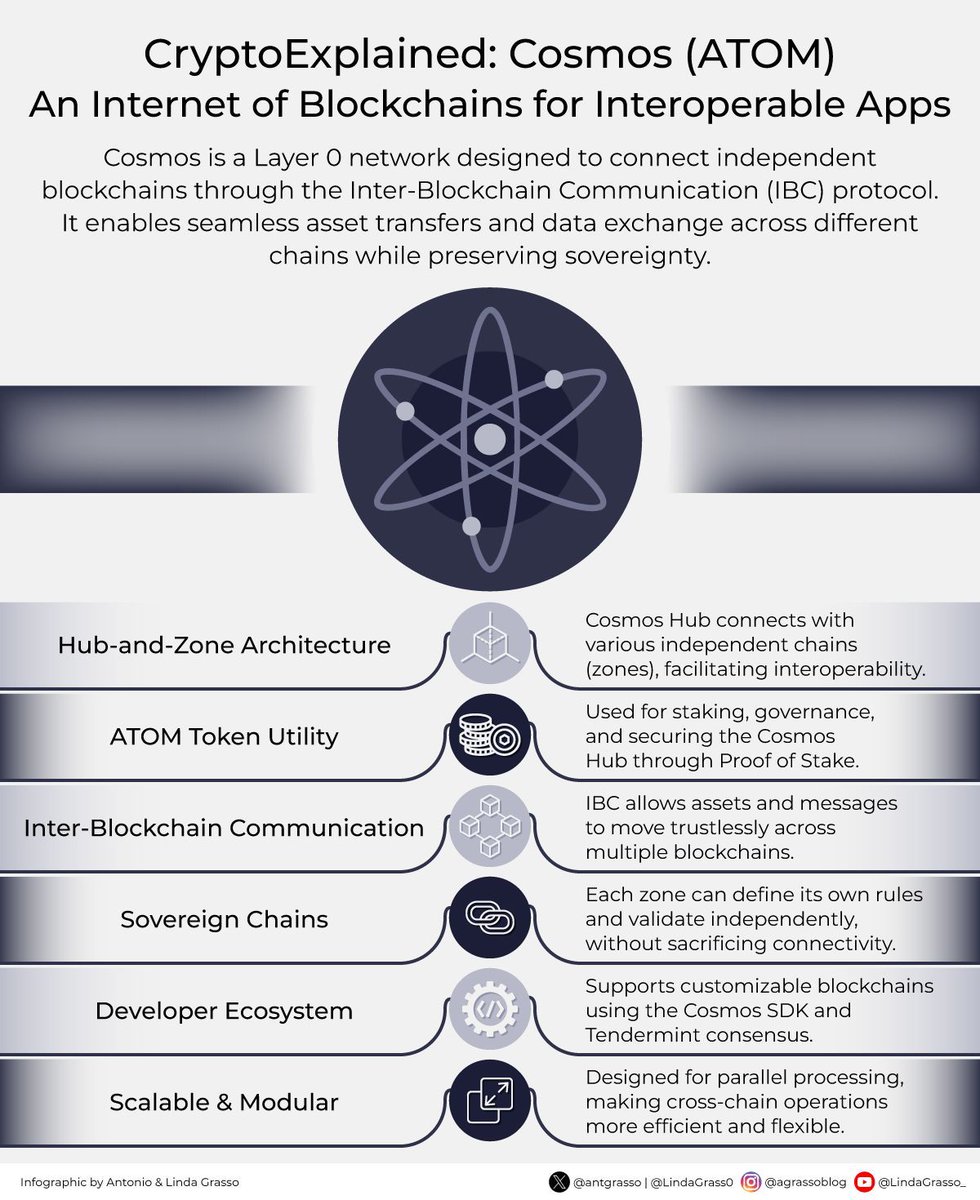 Cosmos connects independent blockchains through a secure and scalable Layer  0 network, enabling seamless value and data exchange without compromising  the autonomy of each chain. Microblog by @antgrasso #CryptoExplained # Blockchain #Interoperability #Web3 #