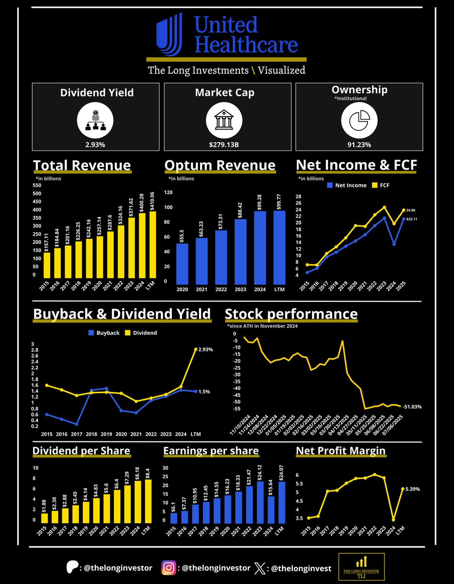 TheLongInvest's tweet photo. $UNH imagine having these fundamentals but your share price has retraced -61%

$UNH right now is $NVDA at $70 https://t.co/h4kYN9ynD6