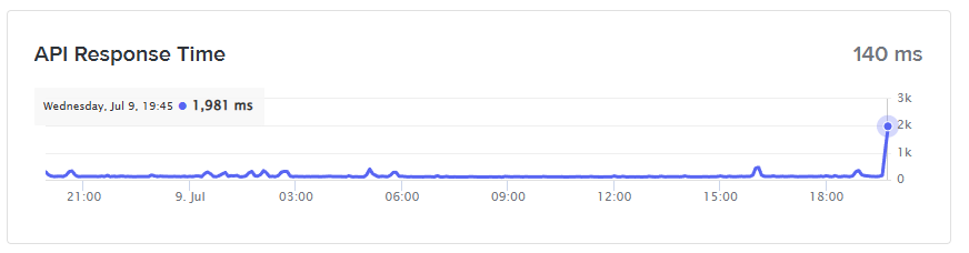 discord_dev_hq's tweet image. Discord API has increased latency right now.
#Discord #DiscordStatus #DiscordAPI