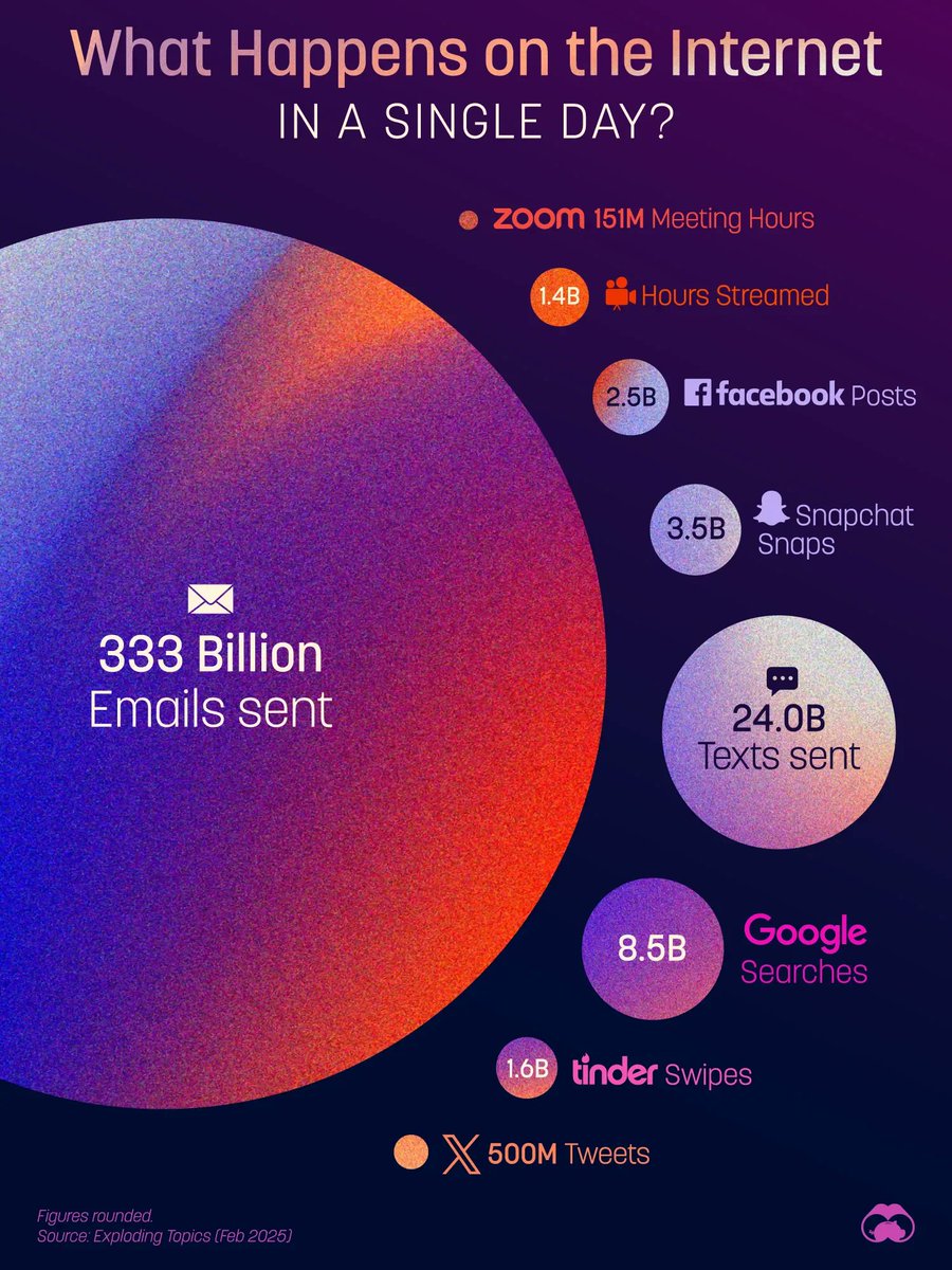 🌐 What happens on the internet in just 1 day? 

📧 333B emails sent
💬 24B texts
🔍 8.5B Google searches
📸 3.5B Snaps
📘 2.5B Facebook shares
🔥 1.6B Tinder swipes
🎥 1.4B hours streamed
🐦 499M tweets

The internet never sleeps. 🚀💡

#socialmedia #marketing #AI #analytics